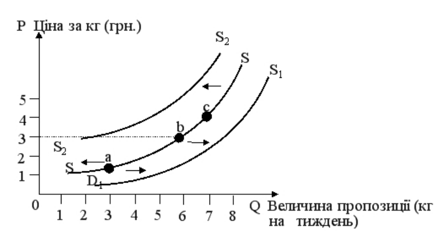 Закон змінюваності пропозиції.png|450