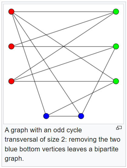A graph with an odd cycle.png|400