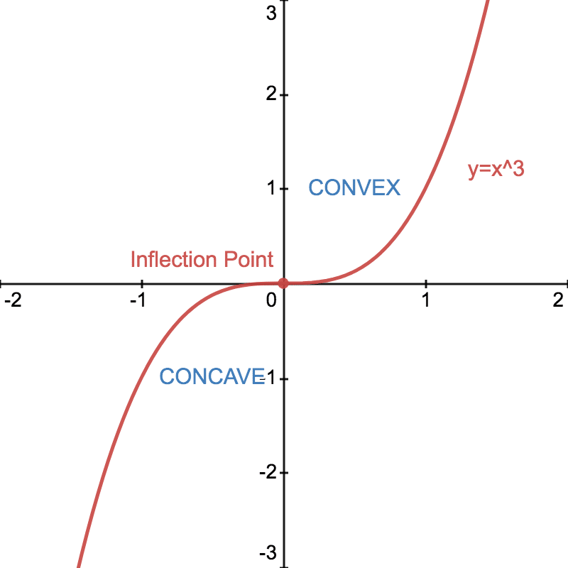Convex And Concave Functions And Inflection Points Bad Example.png|400