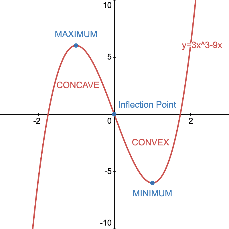Convex And Concave Functions And Inflection Points General.png|500