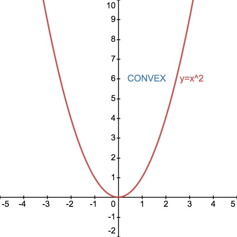Convex And Concave Functions And Inflection Points Good Example.png|400