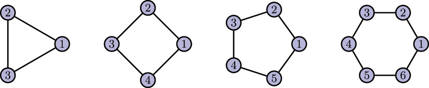 Cycle graphs Cn with n∈{3,4,5,6} vertices.png|600
