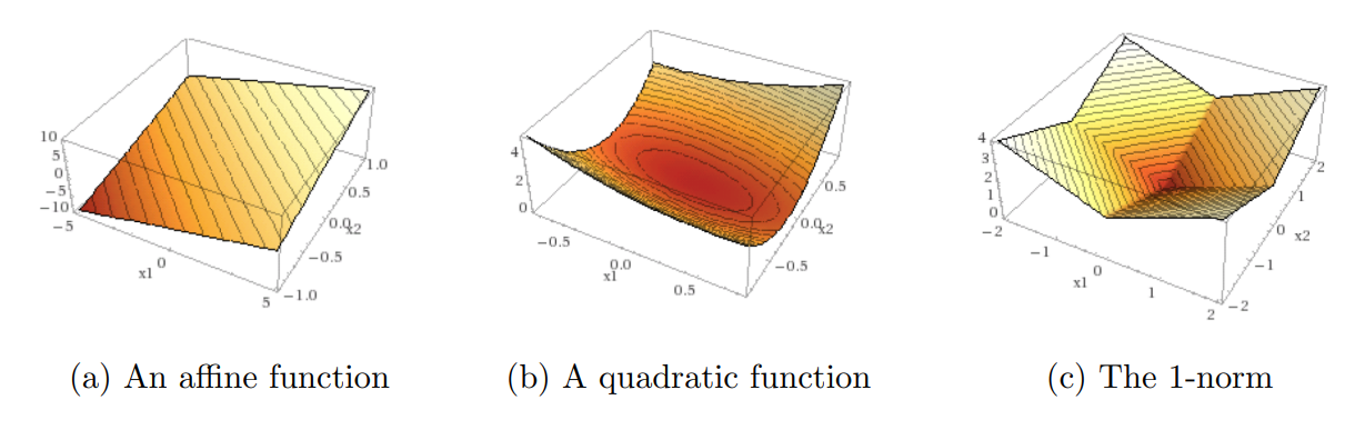 Figure 3.2 - Examples of multivariate convex functions.png