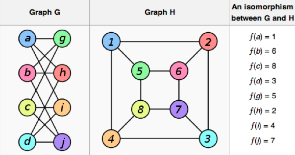Isomorphic graphs with different vertex labels.png|500
