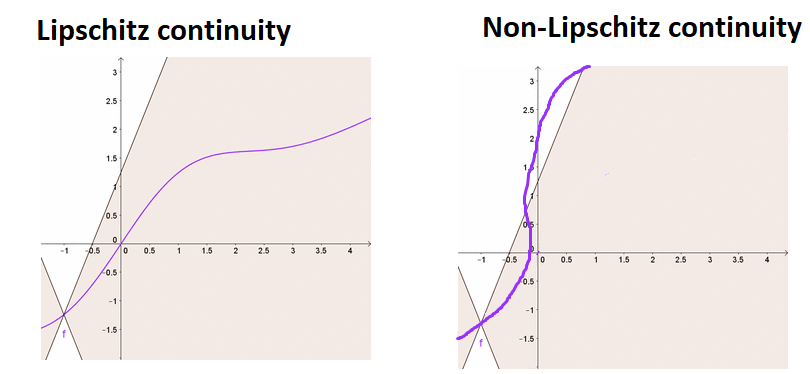 Lipschitz Functions Good and Bad.png|600