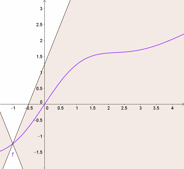 Lipschitz_Visualisierung.gif|500