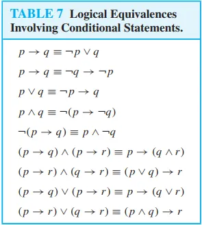 Logical Equivalences Involving Conditional Statements.png