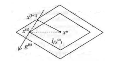 Negative subgradients are not necessarily descent directions.png