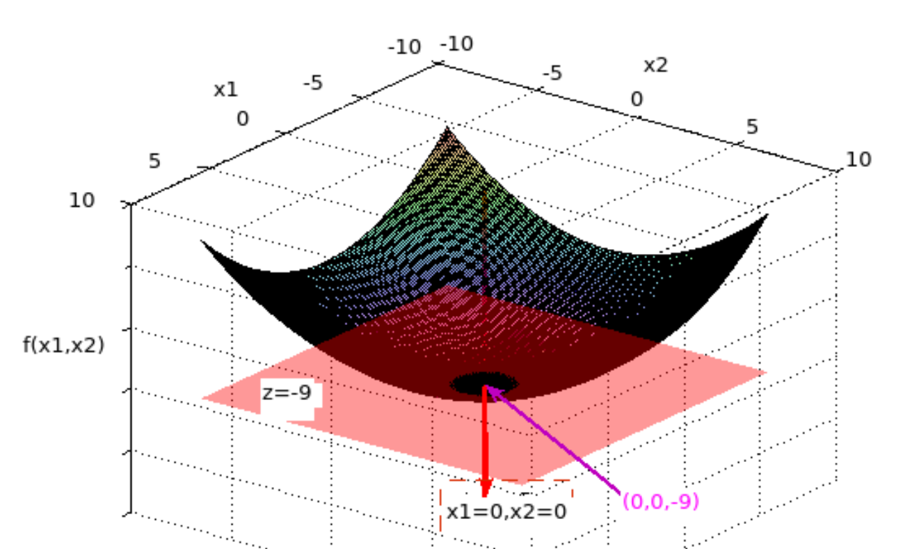gradient is zero.png|500